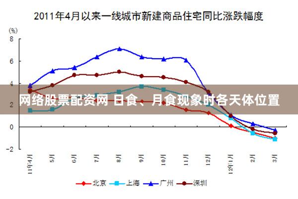 网络股票配资网 日食、月食现象时各天体位置