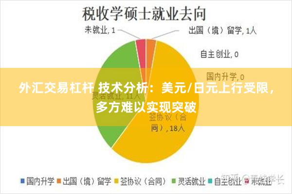 外汇交易杠杆 技术分析：美元/日元上行受限，多方难以实现突破